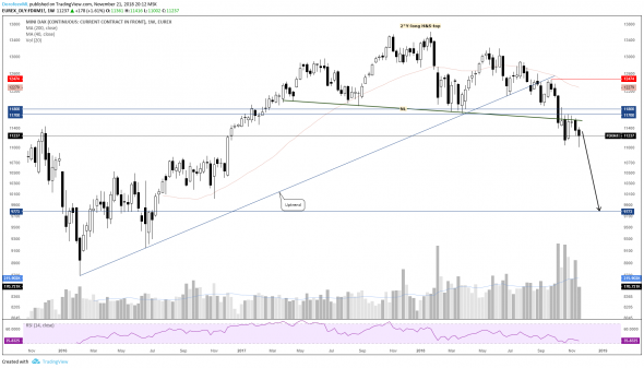 Продажа фьючерса Mini DAX Futures (FDXM). Инвестидея от 21.11.2018