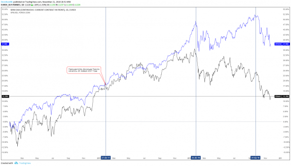 Продажа фьючерса Mini DAX Futures (FDXM). Инвестидея от 21.11.2018