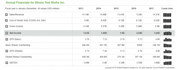 Продажа акций компании Illinois Tool Works Inc. ($ITW). Инвестидея от 06.12.2018