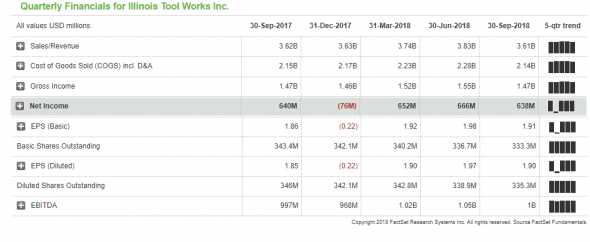 Продажа акций компании Illinois Tool Works Inc. ($ITW). Инвестидея от 06.12.2018