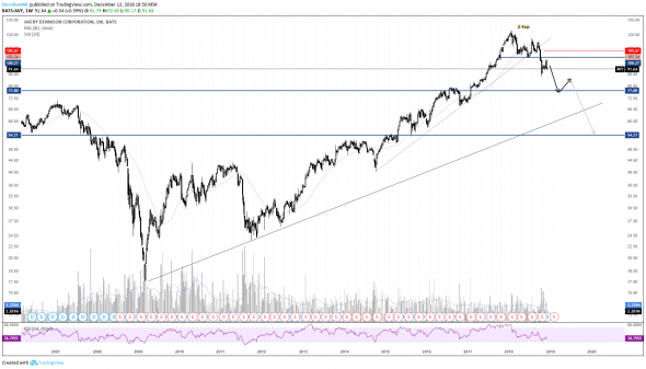 Продажа акций компании Avery Dennison Corporation ($AVY). Инвестидея от 12.12.2018