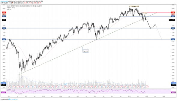 Продажа акций компании The Bank of New York Mellon Corporation ($BK). Инвестидея от 19.12.2018