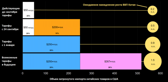 Торговые войны: как США обострили отношения с Китаем за 2018 год