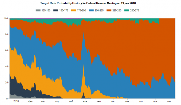 Политика ФРС: как американский регулятор влиял на рынок в 2018 году