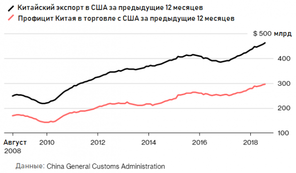 Торговые войны: как США обострили отношения с Китаем за 2018 год