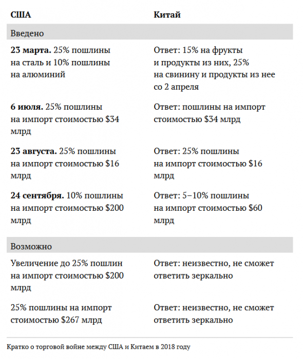 Торговые войны: как США обострили отношения с Китаем за 2018 год