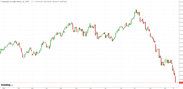 Нефть: что влияло на цену в 2018 году