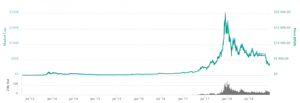 Криптовалюты и ICO: как поменялся рынок в 2018 году