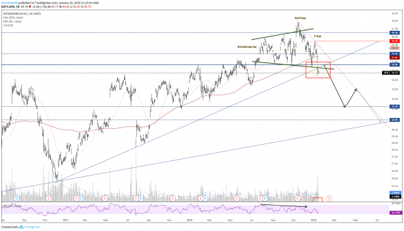 Продажа акций компании AstraZeneca PLC ADR ($AZN). Инвестидея от 17.01.2019