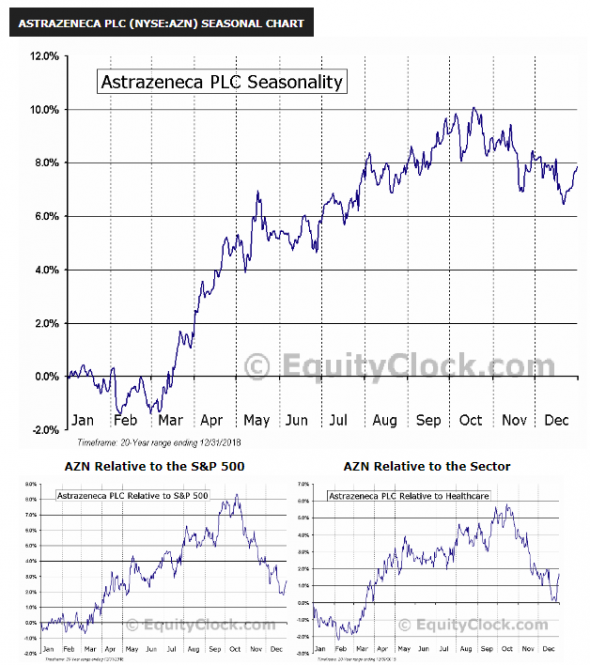 Продажа акций компании AstraZeneca PLC ADR ($AZN). Инвестидея от 17.01.2019