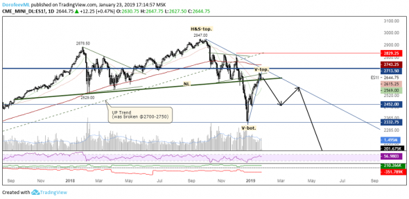 Продажа мини-фьючерса на индекс S&P 500 ($ES_F). Инвестидея от 23.01.19