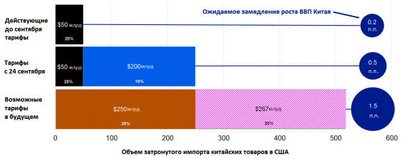 КНР хочет увеличить импорт из США