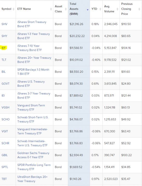 Покупка гособлигаций США через iShares 7-10 Year Treasury Bond ETF ($IEF). Инвестидея от 31.01.2019