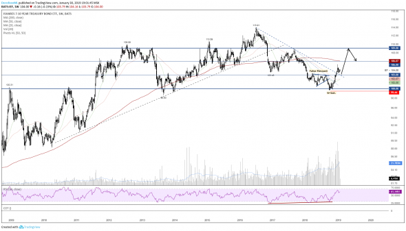 Покупка гособлигаций США через iShares 7-10 Year Treasury Bond ETF ($IEF). Инвестидея от 31.01.2019