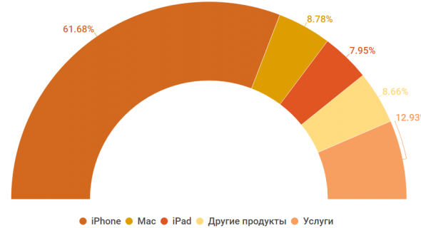 Как Apple диверсифицирует свои доходы