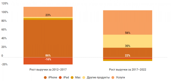 Как Apple диверсифицирует свои доходы