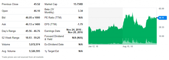 Покупка акций компании Canopy Growth Corporation ($CGC). Инвестидея от 20.03.19