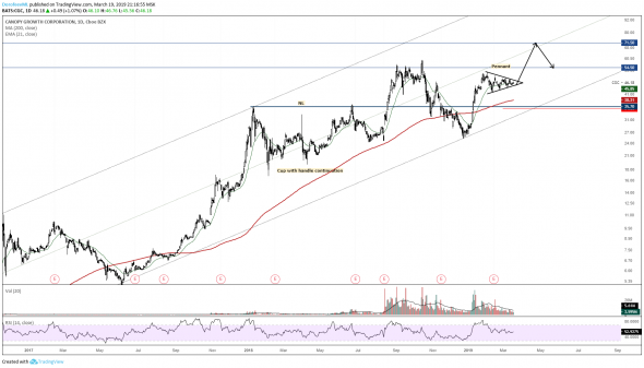 Покупка акций компании Canopy Growth Corporation ($CGC). Инвестидея от 20.03.19