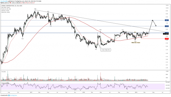 Покупка акций компании Sprint Corporation ($S). Инвестидея от 27.03.19