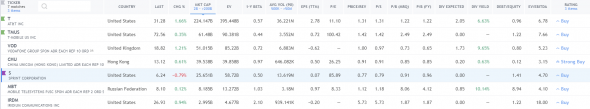 Покупка акций компании Sprint Corporation ($S). Инвестидея от 27.03.19