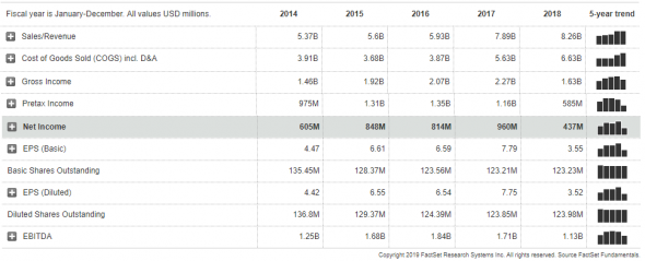 Продажа акций компании Alaska Air Group, Inc. ($ALK). Инвестидея от 03.04.2019.