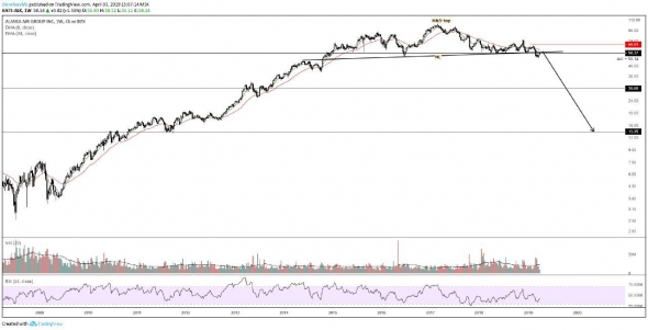 Продажа акций компании Alaska Air Group, Inc. ($ALK). Инвестидея от 03.04.2019.