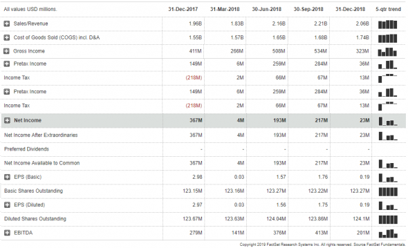 Продажа акций компании Alaska Air Group, Inc. ($ALK). Инвестидея от 03.04.2019.