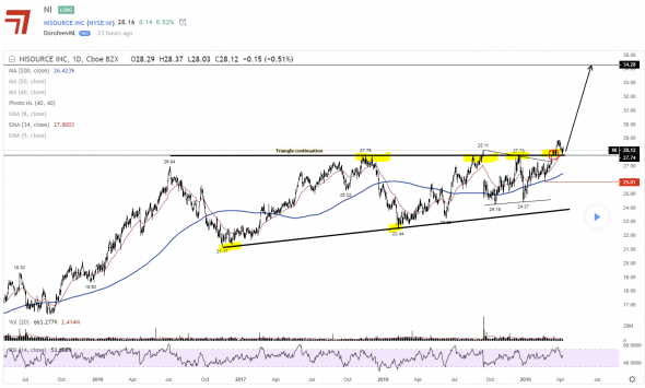 Покупка акций компании NiSource Inc. ($NI). Инвестидея от 10.04.2019.