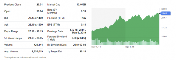 Покупка акций компании NiSource Inc. ($NI). Инвестидея от 10.04.2019.