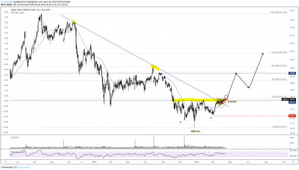 Покупка акций компании AGNC Investment Corp ($AGNC). Инвестидея от 17.04.2019.