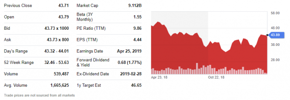 Покупка акций компании BorgWarner Inc. ($BWA). Инвестидея от 23.04.2019