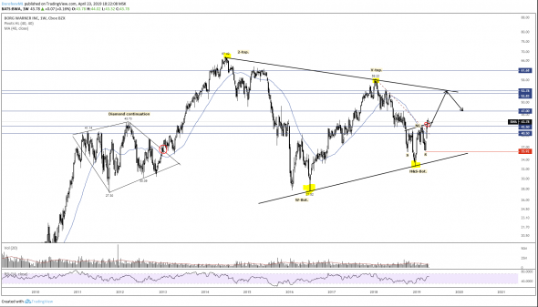 Покупка акций компании BorgWarner Inc. ($BWA). Инвестидея от 23.04.2019