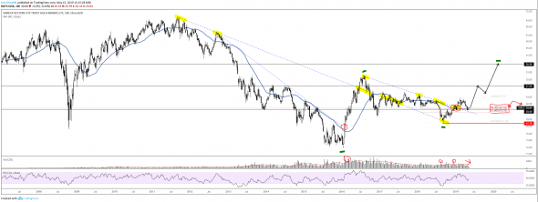 Кризис. Покупка VanEck Vectors Gold Miners ETF ($GDX). Инвестидея от 15.05.19