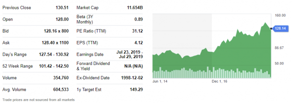 Покупка акций компании Varian Medical Systems, Inc. ($VAR). Инвестидея от 22.05.2019