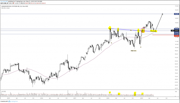 Покупка акций компании Varian Medical Systems, Inc. ($VAR). Инвестидея от 22.05.2019