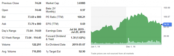 Продажа акций компании LogMeIn, Inc. ($LOGM). Инвестидея от 28.05.19.