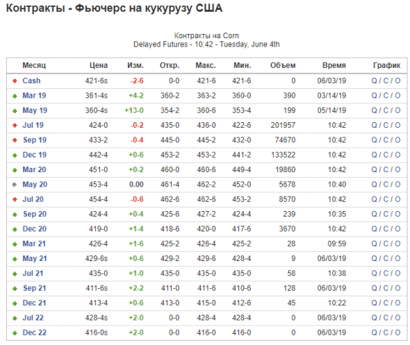 Покупка фьючерса на кукурузу ($ZC Dec13’19). Инвестидея от 04.06.2019