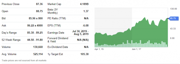 Покупка акции Blueprint Medicines Corporation ($BPMC)