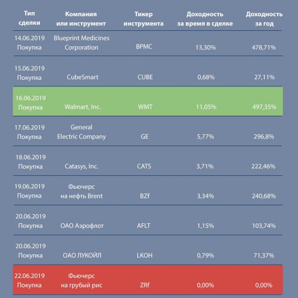 Киборг DTI Algorithmic: первые результаты