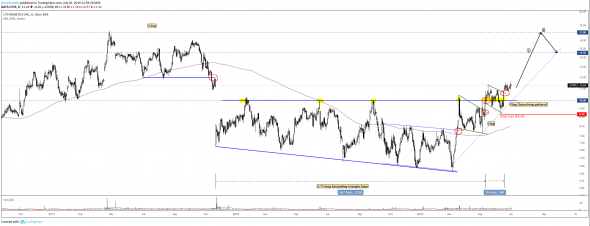 Покупка акций Cytokinetics, Inc. ($CYTK). Инвестидея от 03.07.2019.