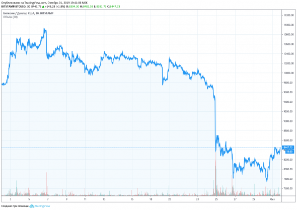 Источник: TradingView