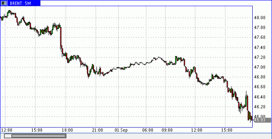 Brent 45.90-45.70. Видится здесь закрытие шортов.