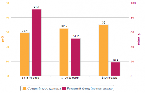 Рублебакс - цена на нефть - дефицит бюджета РФ - девальвация