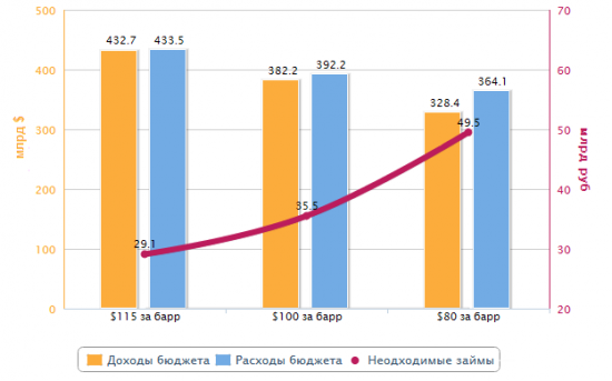 Рублебакс - цена на нефть - дефицит бюджета РФ - девальвация