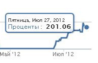 Подвожу итог пробного "ДУ"... +200% за 15 дней.