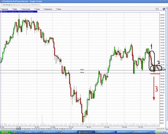 Нефть марки Брент передает ПРЕВЕД....