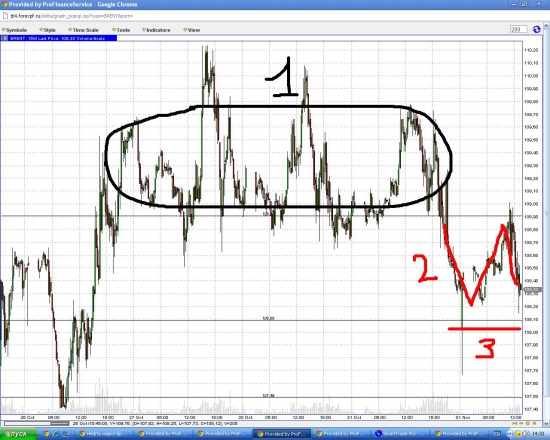 Нефть марки Брент передает ПРЕВЕД....