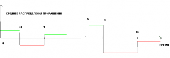 Статистические модели трендов. Смещение среднего. (Дополненное)