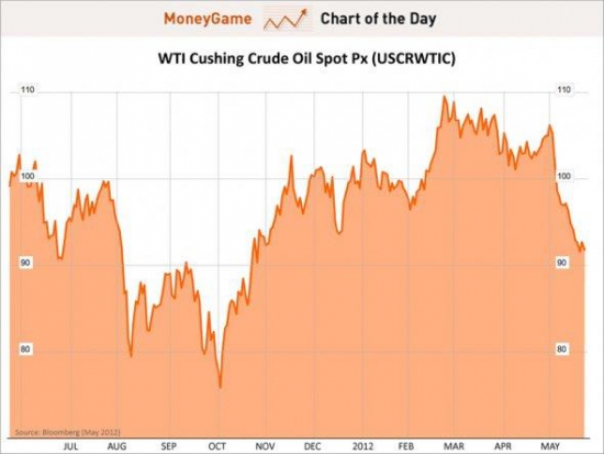 Цена на WTI опускалась ниже $90 за баррель