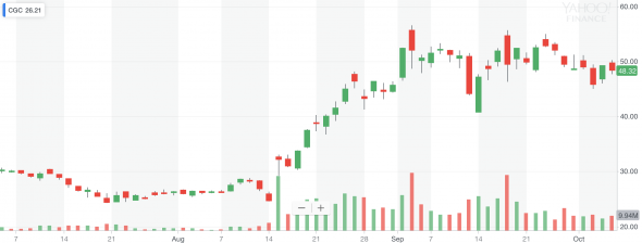 Инвест идея Canapy Growth corp